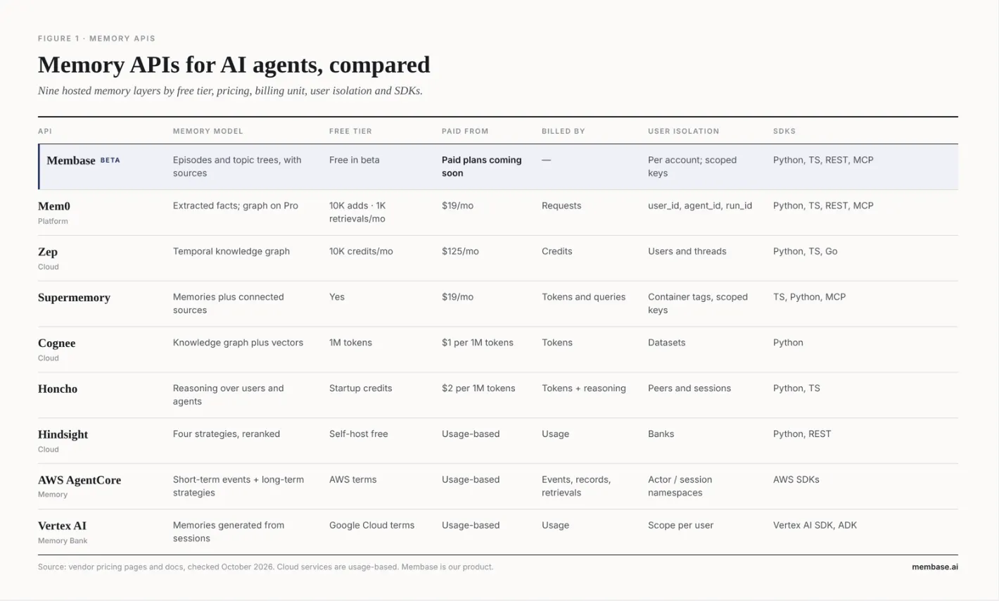 Comparison table of nine memory APIs by memory model, free tier, paid entry price, billing unit, user isolation and SDKs